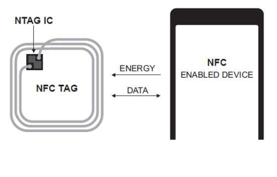 JYL-Tech live and breath NFC, delivering NFC Tags, NFC Cards, NFC Keyfobs , NFC Wristband , NFC Keyfob etc Products to wherever you are in the World